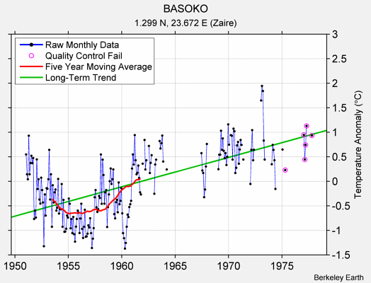 BASOKO Raw Mean Temperature