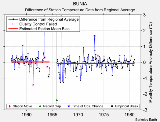 BUNIA difference from regional expectation