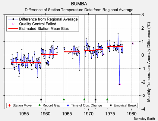 BUMBA difference from regional expectation