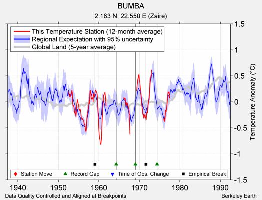 BUMBA comparison to regional expectation