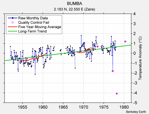 BUMBA Raw Mean Temperature