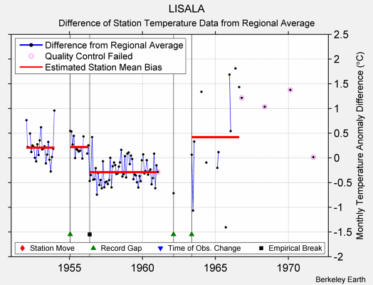 LISALA difference from regional expectation