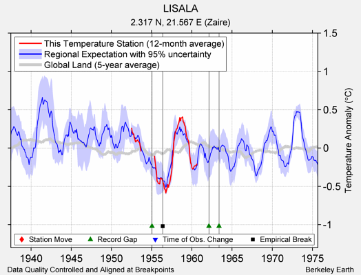 LISALA comparison to regional expectation