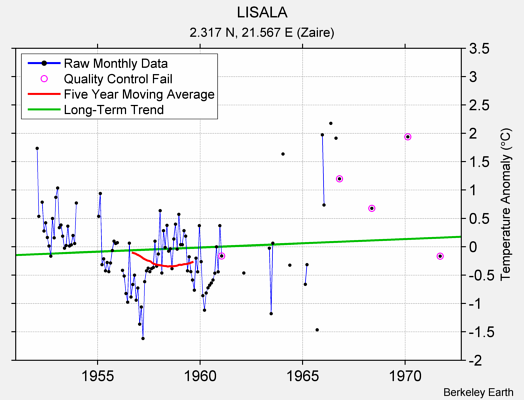 LISALA Raw Mean Temperature