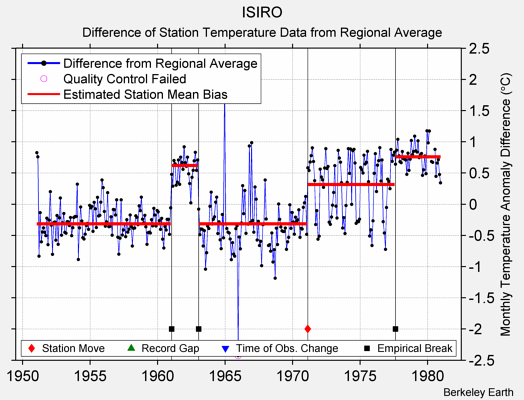 ISIRO difference from regional expectation