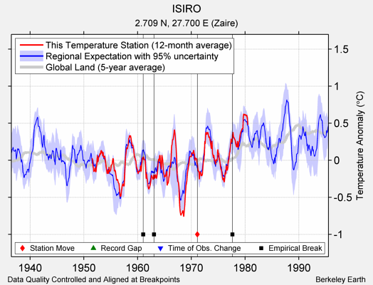 ISIRO comparison to regional expectation