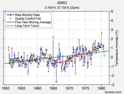 ISIRO Raw Mean Temperature