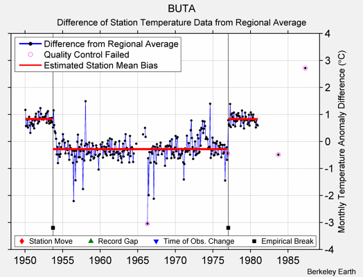 BUTA difference from regional expectation