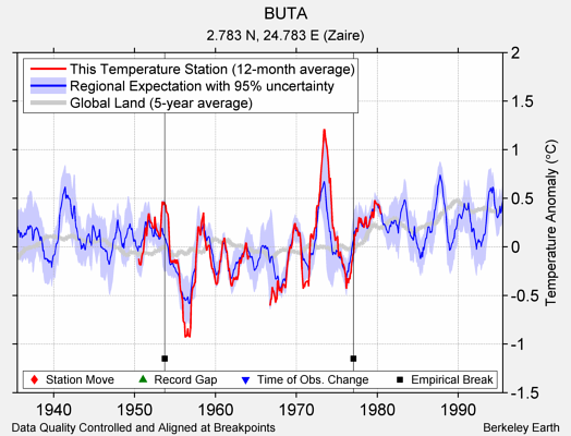 BUTA comparison to regional expectation