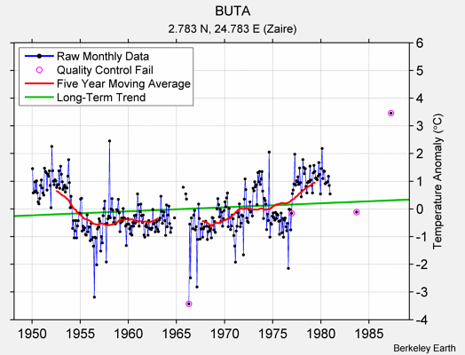 BUTA Raw Mean Temperature