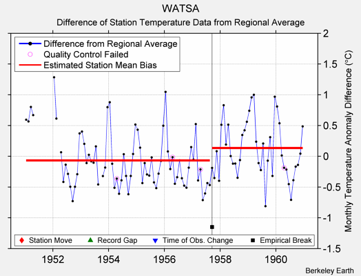 WATSA difference from regional expectation