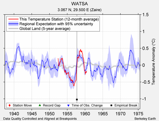 WATSA comparison to regional expectation