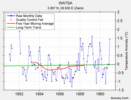 WATSA Raw Mean Temperature