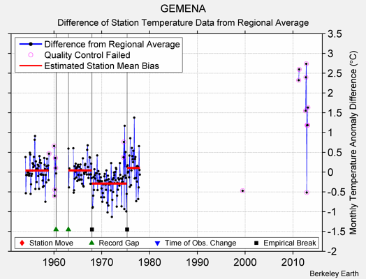 GEMENA difference from regional expectation