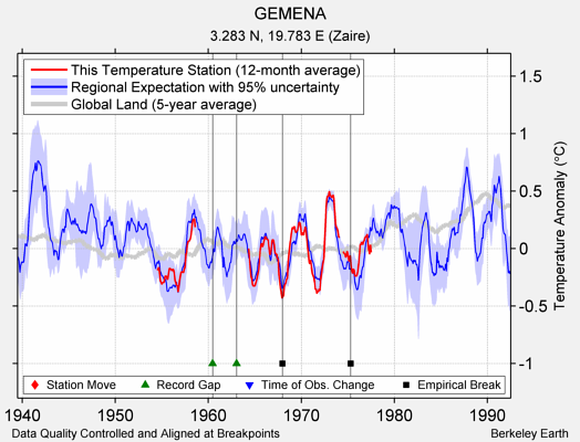 GEMENA comparison to regional expectation