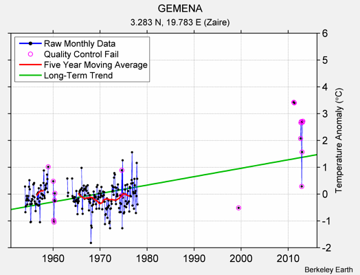 GEMENA Raw Mean Temperature