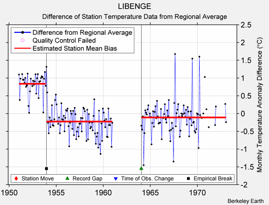 LIBENGE difference from regional expectation