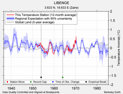 LIBENGE comparison to regional expectation