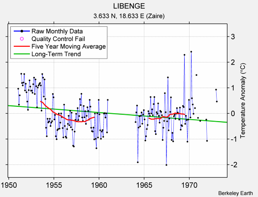 LIBENGE Raw Mean Temperature