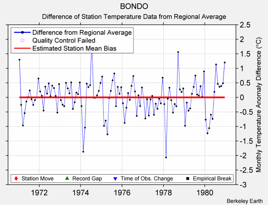 BONDO difference from regional expectation