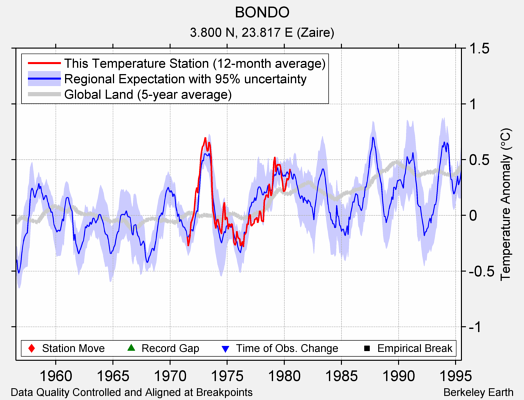 BONDO comparison to regional expectation