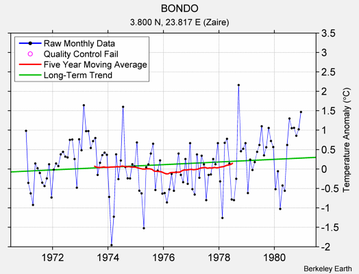 BONDO Raw Mean Temperature