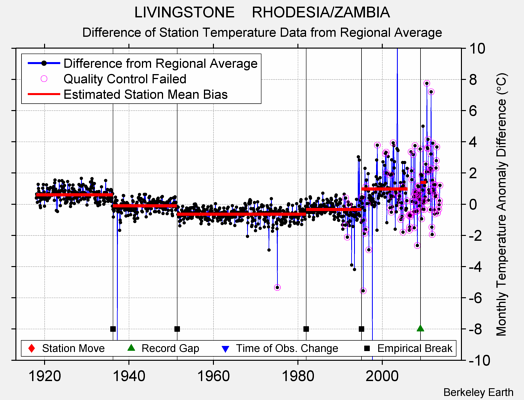 LIVINGSTONE    RHODESIA/ZAMBIA difference from regional expectation