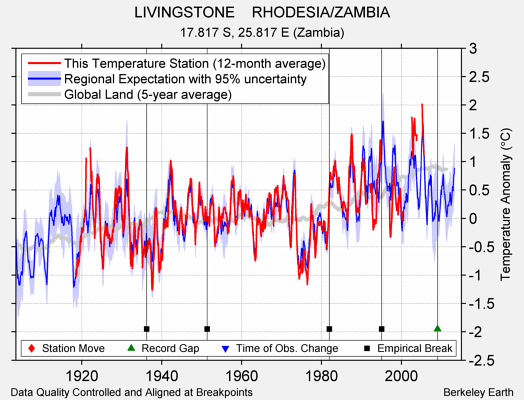 LIVINGSTONE    RHODESIA/ZAMBIA comparison to regional expectation