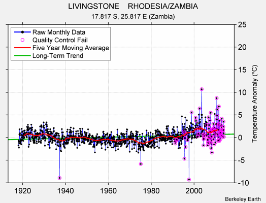 LIVINGSTONE    RHODESIA/ZAMBIA Raw Mean Temperature