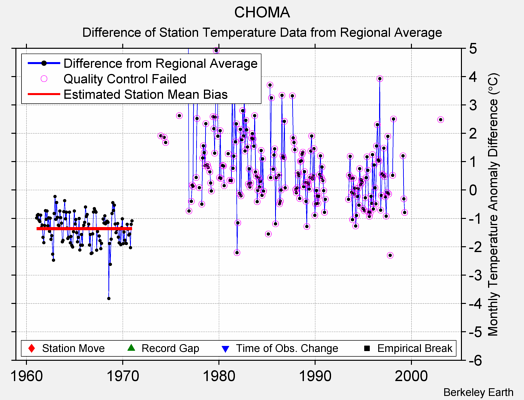 CHOMA difference from regional expectation