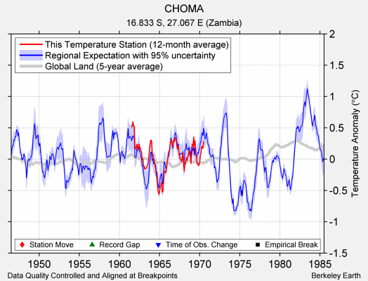 CHOMA comparison to regional expectation