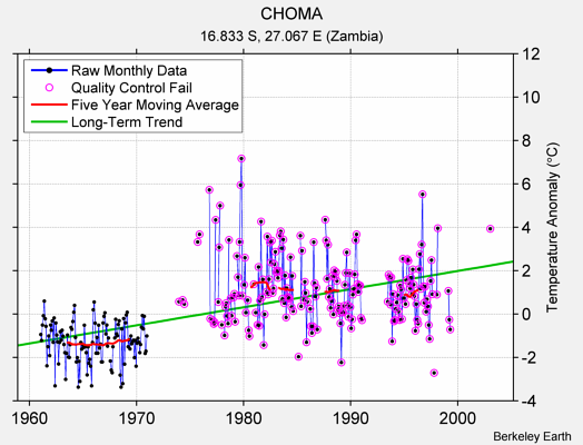 CHOMA Raw Mean Temperature