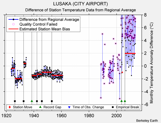 LUSAKA (CITY AIRPORT) difference from regional expectation