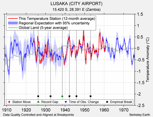 LUSAKA (CITY AIRPORT) comparison to regional expectation