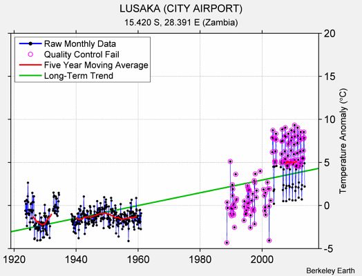 LUSAKA (CITY AIRPORT) Raw Mean Temperature