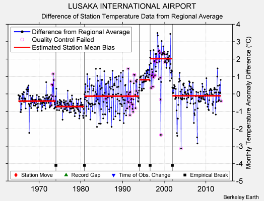 LUSAKA INTERNATIONAL AIRPORT difference from regional expectation