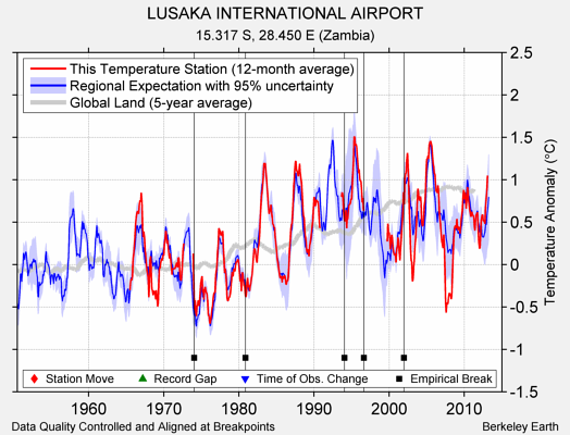 LUSAKA INTERNATIONAL AIRPORT comparison to regional expectation