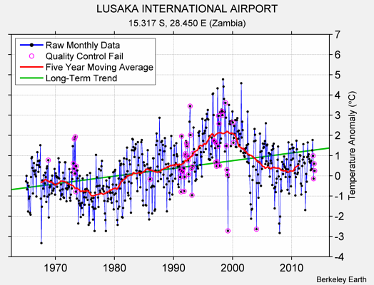LUSAKA INTERNATIONAL AIRPORT Raw Mean Temperature