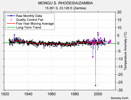 MONGU S. RHODESIA/ZAMBIA Raw Mean Temperature