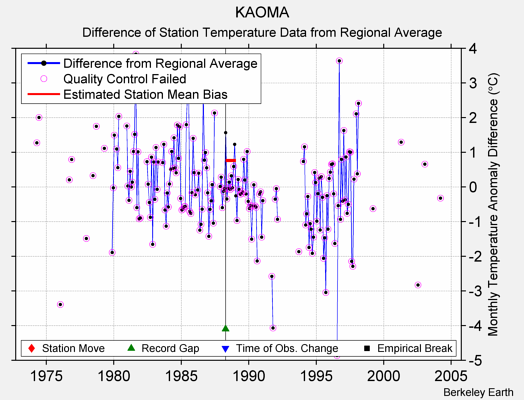 KAOMA difference from regional expectation