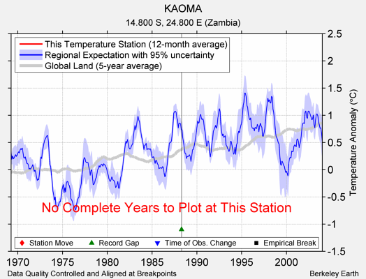 KAOMA comparison to regional expectation