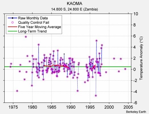 KAOMA Raw Mean Temperature