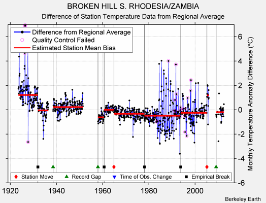 BROKEN HILL S. RHODESIA/ZAMBIA difference from regional expectation