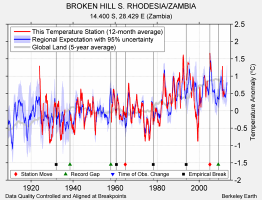 BROKEN HILL S. RHODESIA/ZAMBIA comparison to regional expectation
