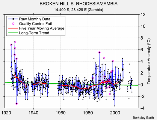 BROKEN HILL S. RHODESIA/ZAMBIA Raw Mean Temperature