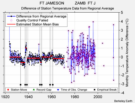 FT JAMESON          ZAMB  FT J difference from regional expectation