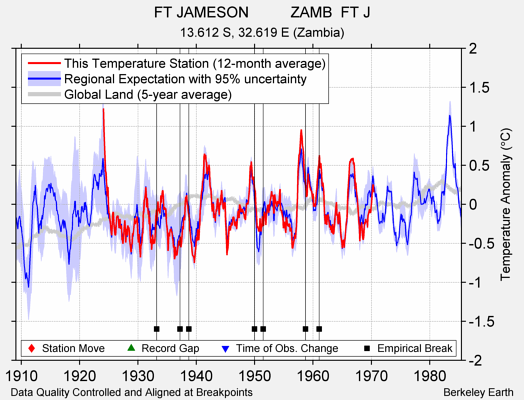 FT JAMESON          ZAMB  FT J comparison to regional expectation