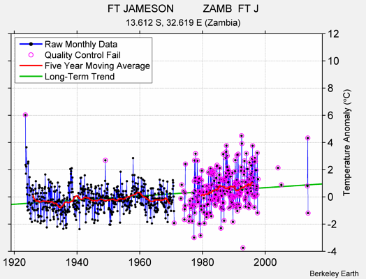 FT JAMESON          ZAMB  FT J Raw Mean Temperature