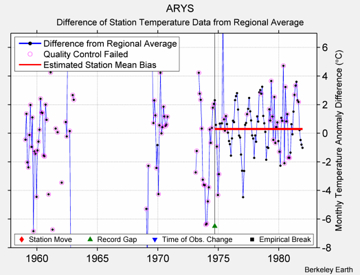 ARYS difference from regional expectation