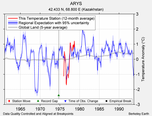 ARYS comparison to regional expectation